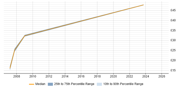 Contractor hourly rate distribution trend for jobs in North London citing Risk Management
