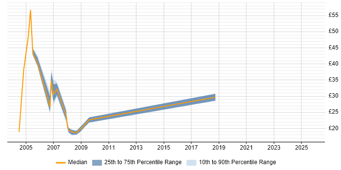 Contractor hourly rate distribution trend for jobs in North London citing SAP