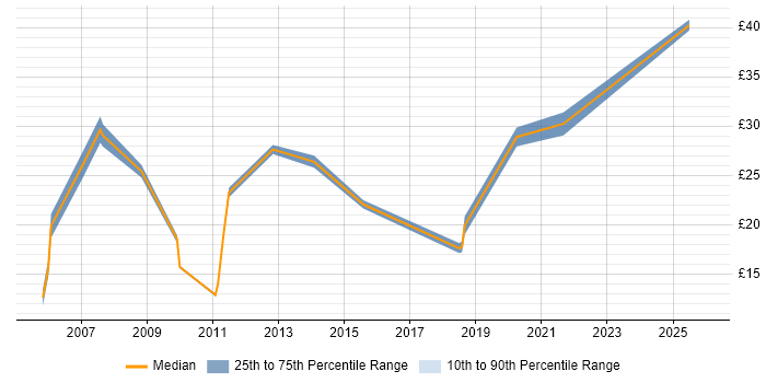 Contractor hourly rate distribution trend for jobs in North London citing SC Cleared