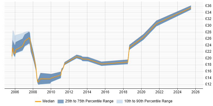 Contractor hourly rate distribution trend for jobs in North London citing Security Cleared