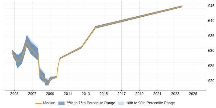Contractor hourly rate distribution trend for Senior job vacancies in North London Contractor hourly rate distribution trend for Senior job vacancies in North London