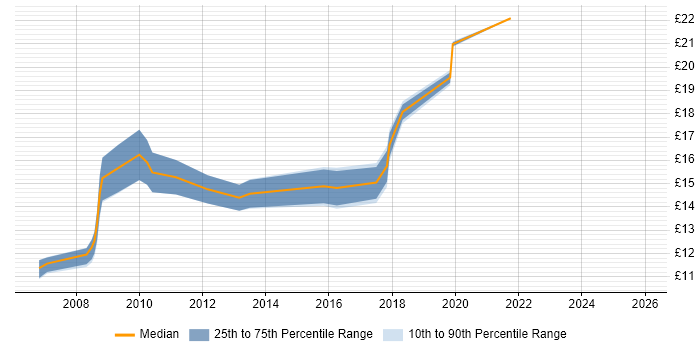 Contractor hourly rate distribution trend for Service Analyst job vacancies in North London