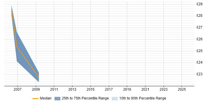 Contractor hourly rate distribution trend for Service Delivery Manager job vacancies in North London