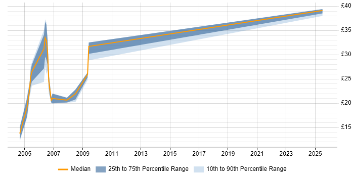 Contractor hourly rate distribution trend for jobs in North London citing Service Delivery