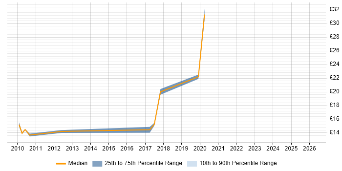 Contractor hourly rate distribution trend for jobs in North London citing Service Management