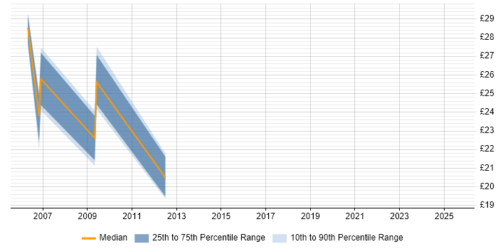 Contractor hourly rate distribution trend for Service Manager job vacancies in North London