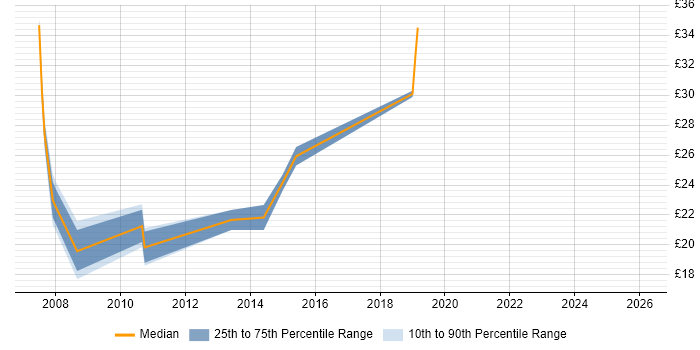 Contractor hourly rate distribution trend for jobs in North London citing SharePoint