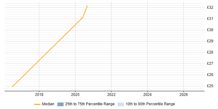 Contractor hourly rate distribution trend for jobs in North London citing Smartphone