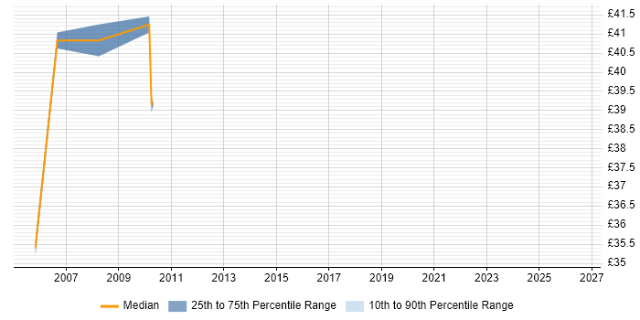 Contractor hourly rate distribution trend for jobs in North London citing SOAP