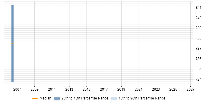 Contractor hourly rate distribution trend for jobs in North London citing Social Housing