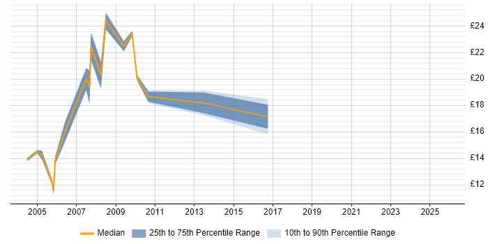 Contractor hourly rate distribution trend for jobs in North London citing Spreadsheet
