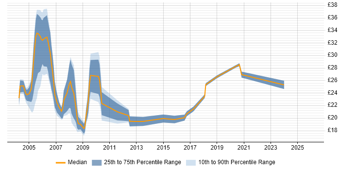 Contractor hourly rate distribution trend for jobs in North London citing SQL
