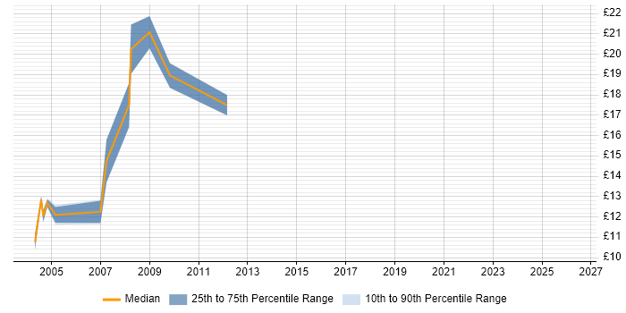 Contractor hourly rate distribution trend for jobs in North London citing Statistics