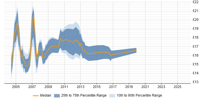 Contractor hourly rate distribution trend for Support Engineer job vacancies in North London