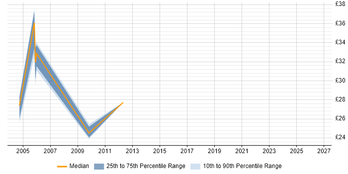 Contractor hourly rate distribution trend for jobs in North London citing System Testing