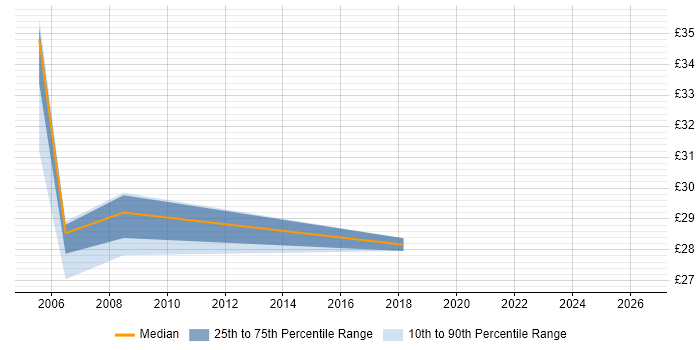Contractor hourly rate distribution trend for jobs in North London citing Systems Analysis