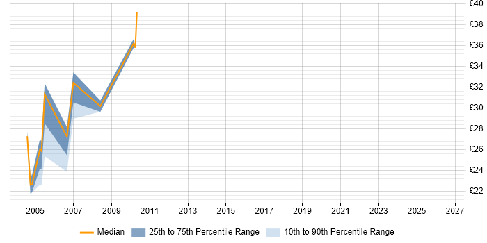 Contractor hourly rate distribution trend for jobs in North London citing T-SQL