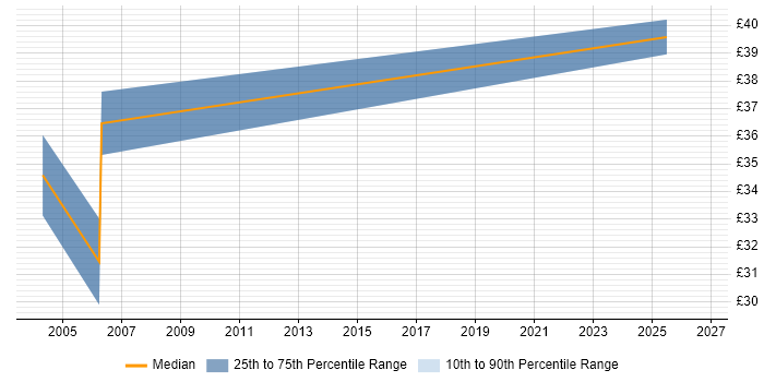 Contractor hourly rate distribution trend for jobs in North London citing Test Automation