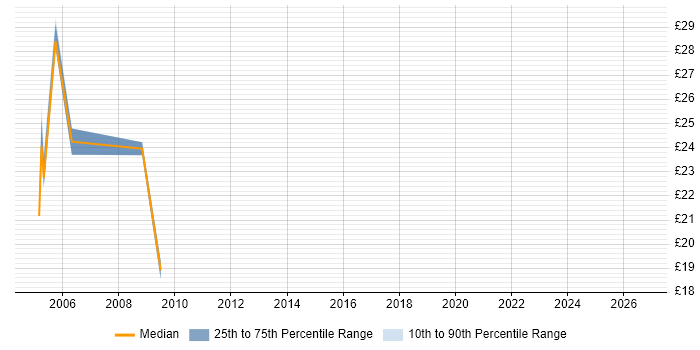 Contractor hourly rate distribution trend for Tester job vacancies in North London