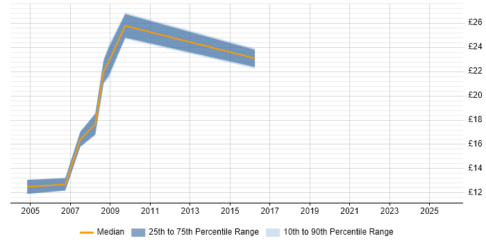 Contractor hourly rate distribution trend for Trainer job vacancies in North London
