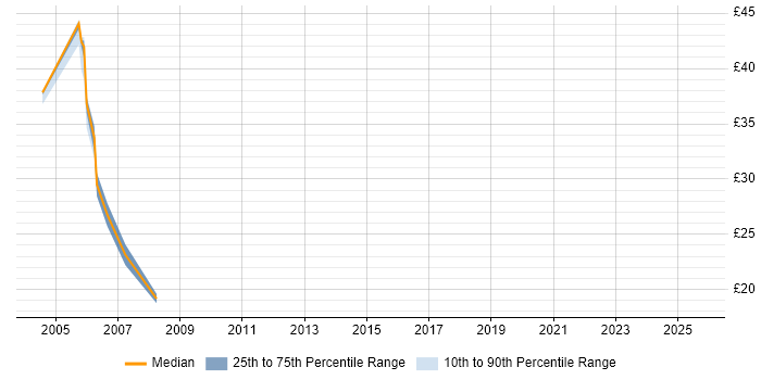 Contractor hourly rate distribution trend for jobs in North London citing User Acceptance Testing