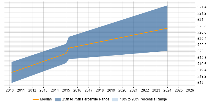 Contractor hourly rate distribution trend for jobs in North London citing User Experience