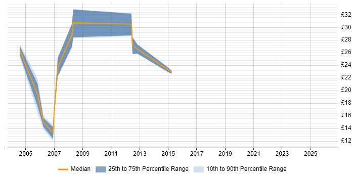 Contractor hourly rate distribution trend for jobs in North London citing Validation