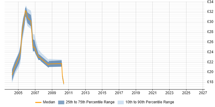 Contractor hourly rate distribution trend for jobs in North London citing VB