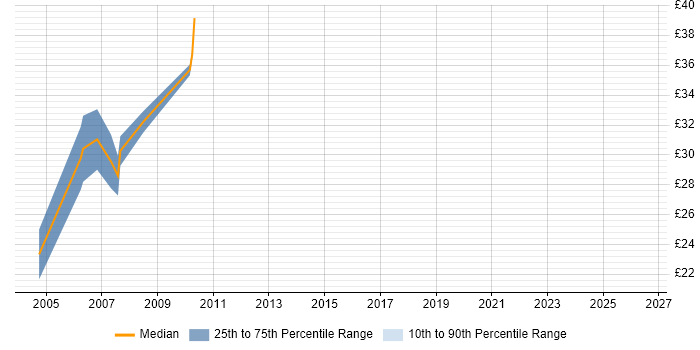 Contractor hourly rate distribution trend for jobs in North London citing Visual Studio