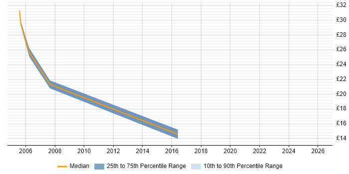 Contractor hourly rate distribution trend for jobs in North London citing VLAN
