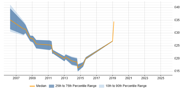 Contractor hourly rate distribution trend for jobs in North London citing VMware