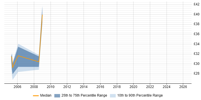 Contractor hourly rate distribution trend for jobs in North London citing VoIP
