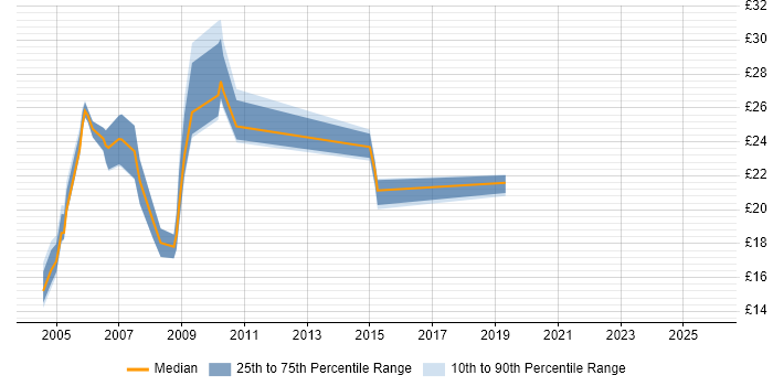 Contractor hourly rate distribution trend for jobs in North London citing Web Development