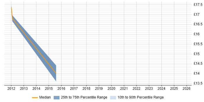 Contractor hourly rate distribution trend for Windows Deployment Engineer job vacancies in North London
