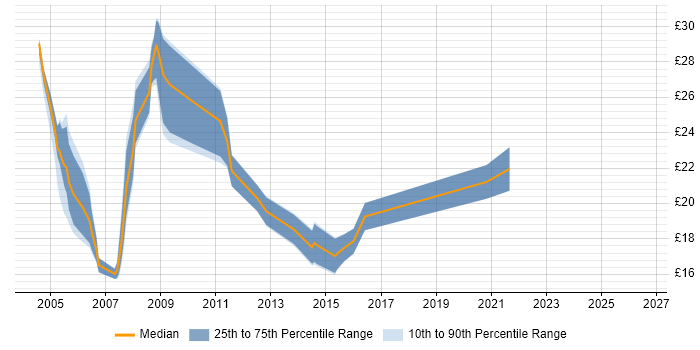Contractor hourly rate distribution trend for jobs in North London citing Windows Server