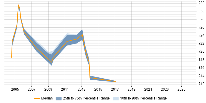 Contractor hourly rate distribution trend for jobs in North London citing Wireless