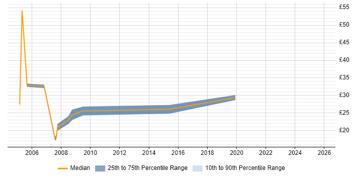Contractor hourly rate distribution trend for jobs in North London citing Workflow