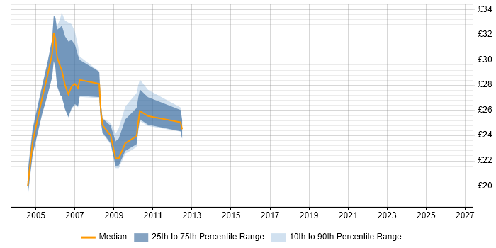 Contractor hourly rate distribution trend for jobs in North London citing XML