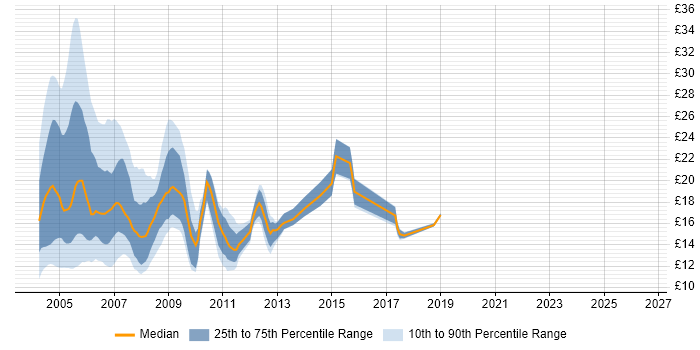 Contractor hourly rate distribution trend for jobs in London citing Novell
