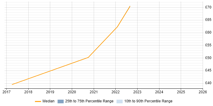 Contractor hourly rate distribution trend for jobs in London citing npm