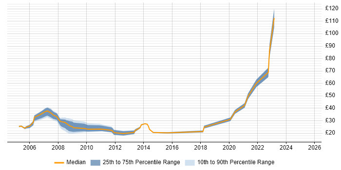 Contractor hourly rate distribution trend for jobs in London citing Numerate Degree