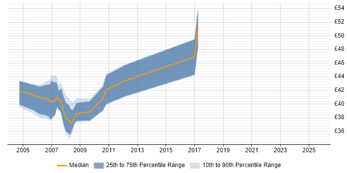 Contractor hourly rate distribution trend for jobs in London citing NUnit
