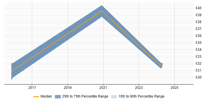 Contractor hourly rate distribution trend for jobs in London citing Nutanix Contractor hourly rate distribution trend for jobs in London citing Nutanix