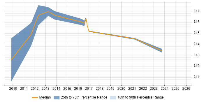 Contractor hourly rate distribution trend for jobs in London citing NVQ Level 3