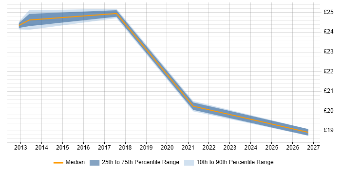 Contractor hourly rate distribution trend for jobs in London citing NVQ Level 4