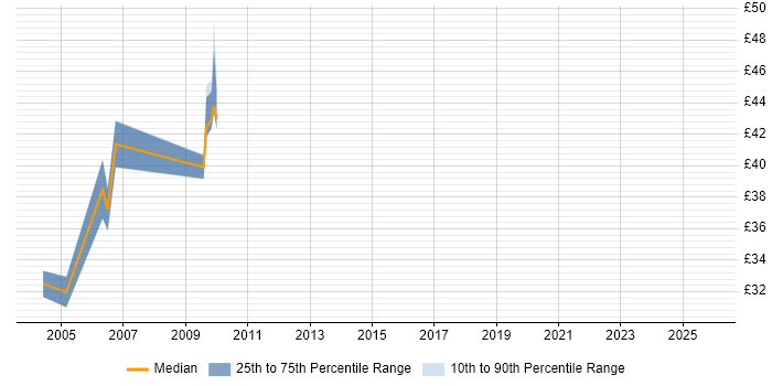 Contractor hourly rate distribution trend for jobs in London citing OC4J