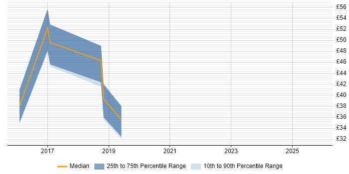 Contractor hourly rate distribution trend for jobs in London citing Oculus