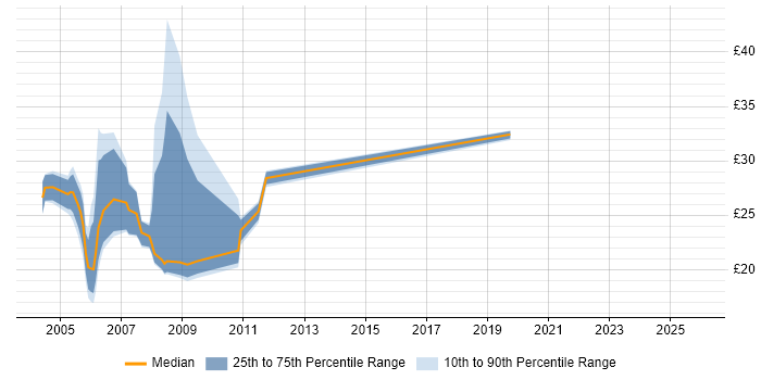 Contractor hourly rate distribution trend for jobs in London citing ODBC