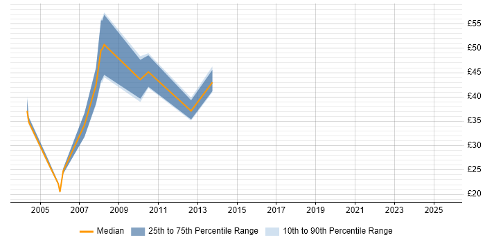 Contractor hourly rate distribution trend for jobs in London citing OLAP Cube Contractor hourly rate distribution trend for jobs in London citing OLAP Cube