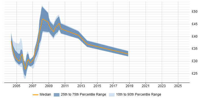 Contractor hourly rate distribution trend for jobs in London citing OLAP Contractor hourly rate distribution trend for jobs in London citing OLAP